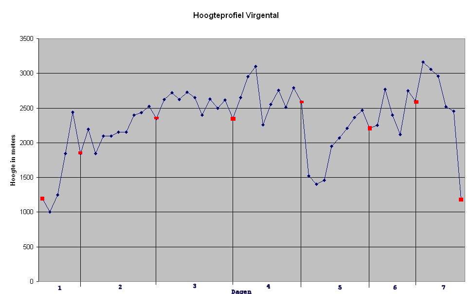 HoogteProfiel Virgental